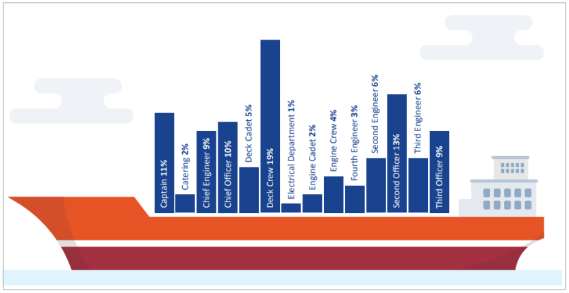 疫情下的海員：因工資上漲而開心；因換班困境而糟心