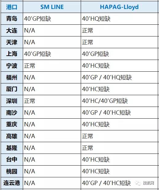 八大船公司在我國(guó)深圳/寧波/廈門/上海/青島等港口的缺箱情況，注意合理安排出運(yùn)