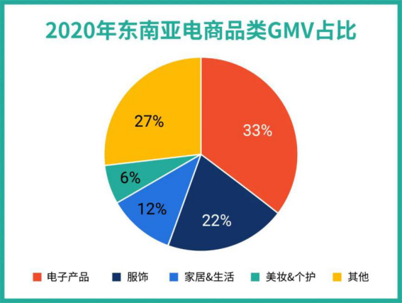 1720億! 谷歌再上調(diào)東南亞電商預(yù)測(cè), 購(gòu)物App三冠王Shopee帶你完成年度KPI