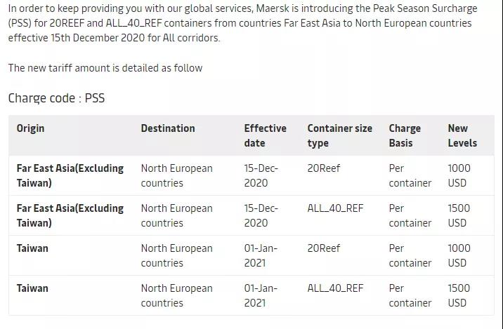 全航線普漲，運(yùn)價(jià)持續(xù)走高，船公司公布明年1月份漲價(jià)通知！