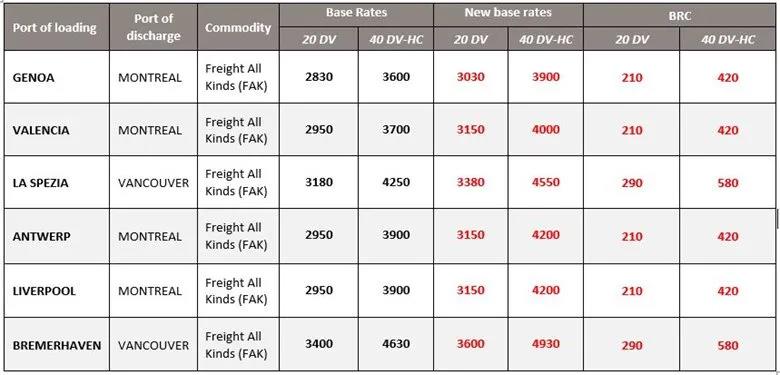 全航線普漲，運(yùn)價(jià)持續(xù)走高，船公司公布明年1月份漲價(jià)通知！