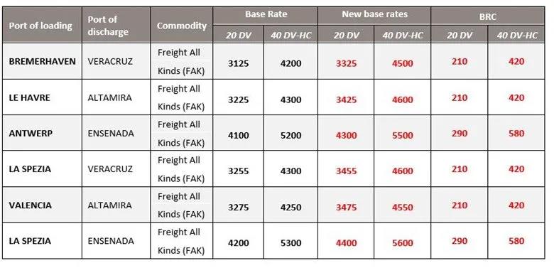 全航線普漲，運(yùn)價(jià)持續(xù)走高，船公司公布明年1月份漲價(jià)通知！