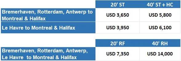 全航線普漲，運(yùn)價(jià)持續(xù)走高，船公司公布明年1月份漲價(jià)通知！