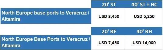 全航線普漲，運(yùn)價(jià)持續(xù)走高，船公司公布明年1月份漲價(jià)通知！