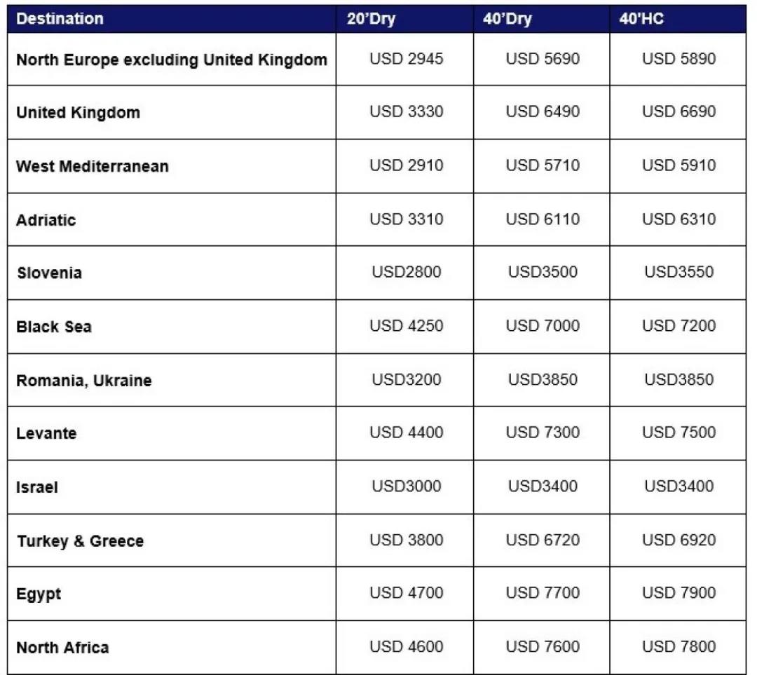 全航線普漲，運(yùn)價(jià)持續(xù)走高，船公司公布明年1月份漲價(jià)通知！