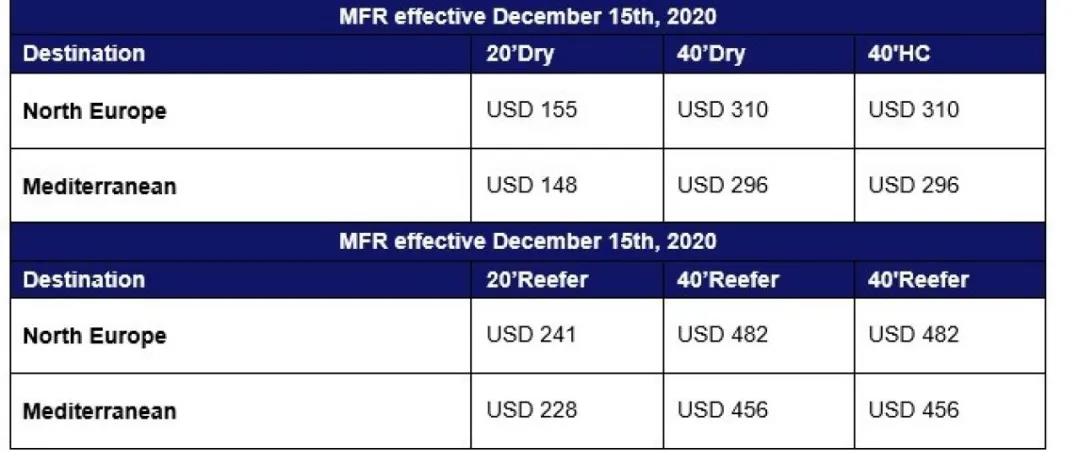 全航線普漲，運(yùn)價(jià)持續(xù)走高，船公司公布明年1月份漲價(jià)通知！