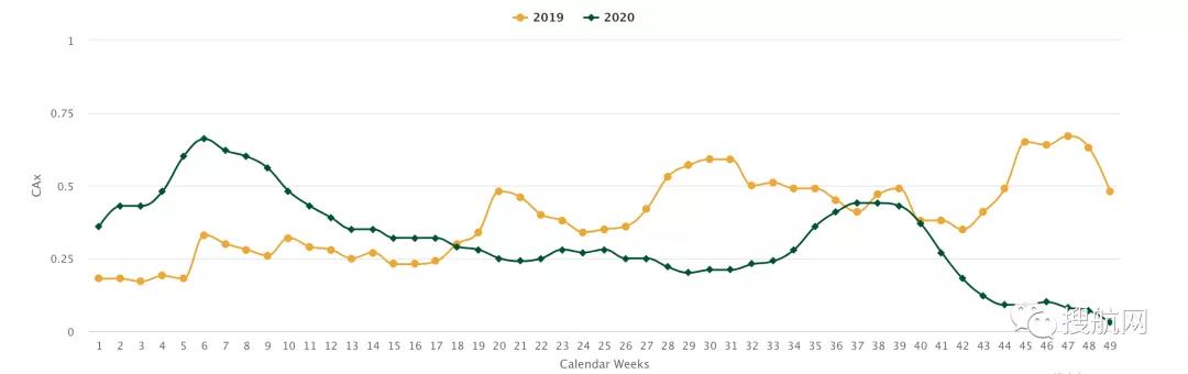 空箱在倉庫停留時間超45天，搶破頭也搶不到的空箱都去哪兒了？