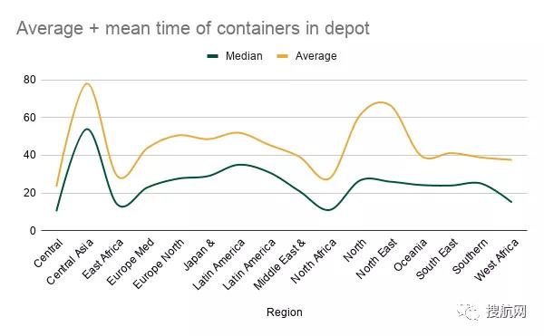 空箱在倉庫停留時間超45天，搶破頭也搶不到的空箱都去哪兒了？