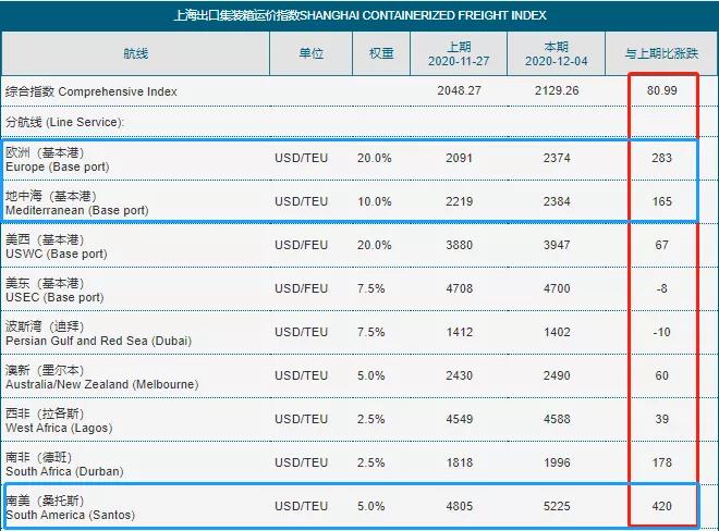 歐地運(yùn)價(jià)飆升后將繼續(xù)上漲，船公司繼續(xù)薅羊毛！美西大擁堵，長灘港20艘船排隊(duì)等待卸貨