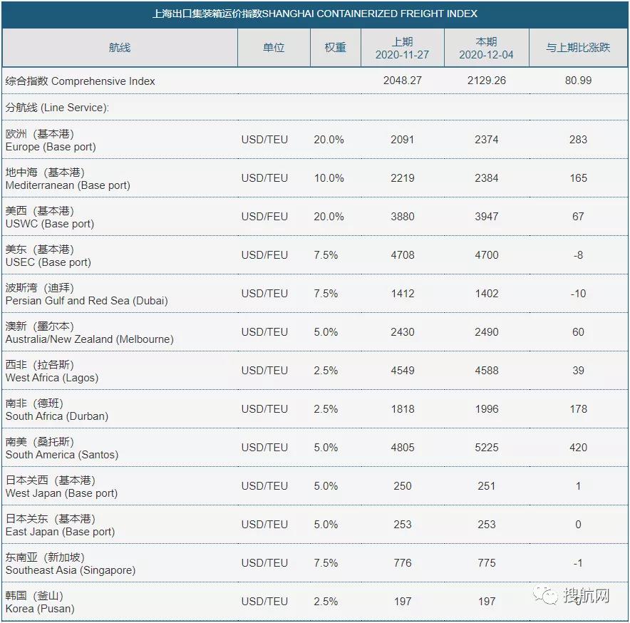 集卡司機“搶箱”上熱門！暫停訂艙、運費繼續(xù)飆升，分析機構(gòu)：農(nóng)歷新年集運旺季或?qū)⒔Y(jié)束