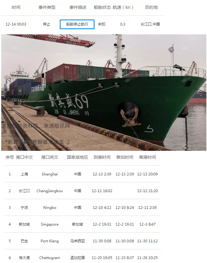 重大突發(fā)丨兩艘集裝箱船相撞，船員遇險超650個集裝箱隨船沉沒，長江口航道緊急封航！