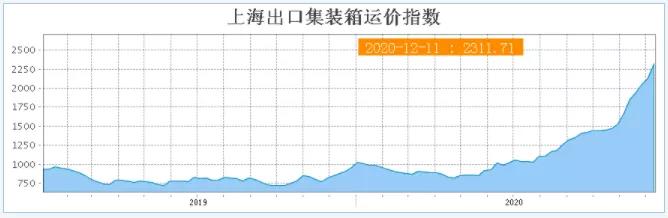 又有運(yùn)費(fèi)達(dá)到1萬(wàn)美金，漲瘋了！歐線運(yùn)價(jià)增長(zhǎng)230%！集裝箱運(yùn)費(fèi)飆升再創(chuàng)新高！