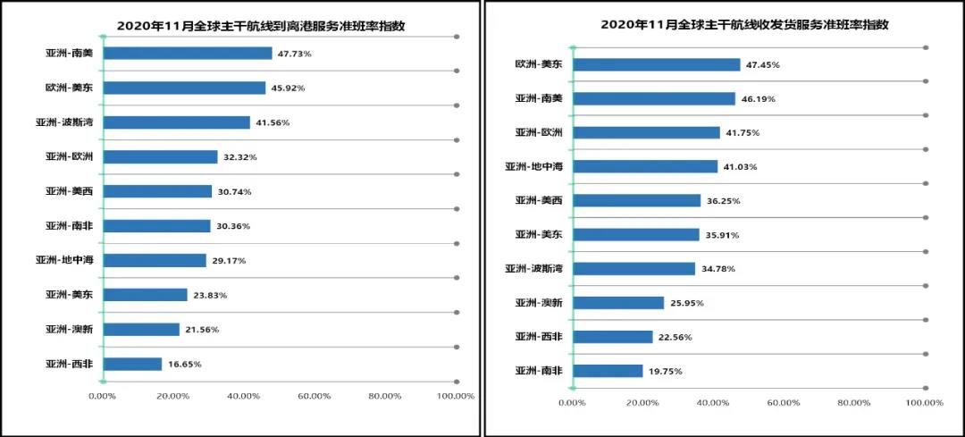 34.99%！全球主干航線準班率一降再降，11月再創(chuàng)新低