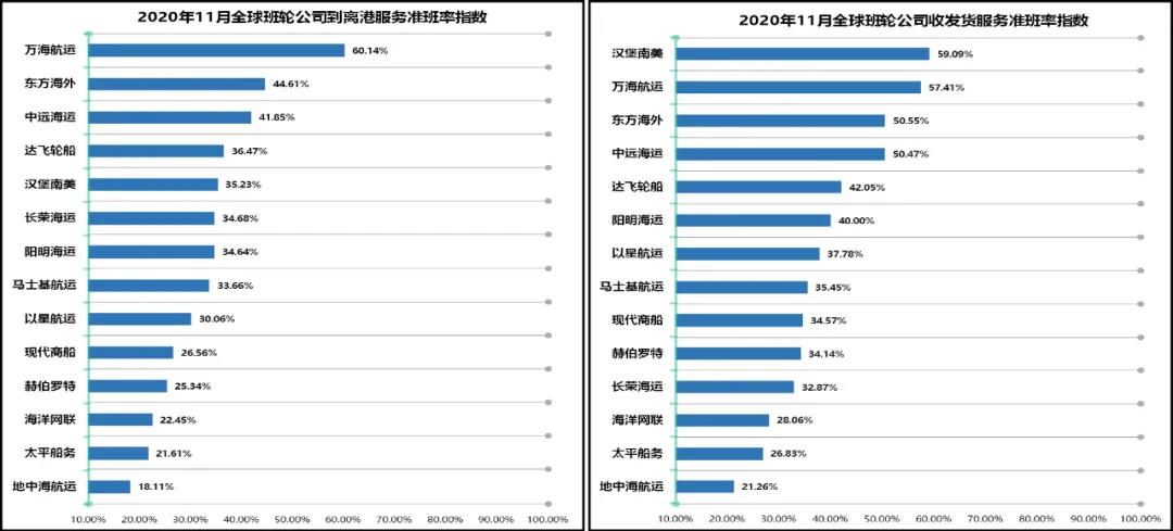 34.99%！全球主干航線準班率一降再降，11月再創(chuàng)新低