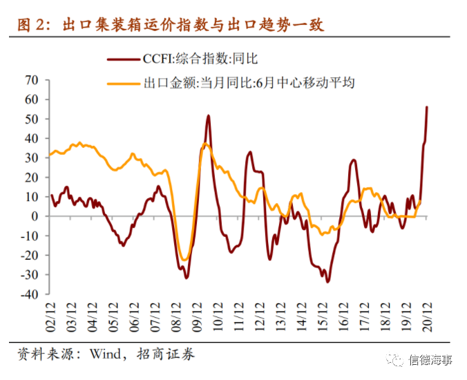 最新數(shù)據(jù)顯示：亞洲港口空箱短缺現(xiàn)象至少持續(xù)到明年