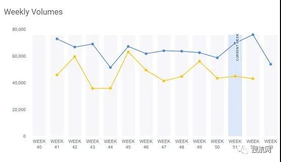 美國第一大港壓箱嚴重！擁堵愈發(fā)嚴重，23艘集裝箱船在加州錨地壓港待泊