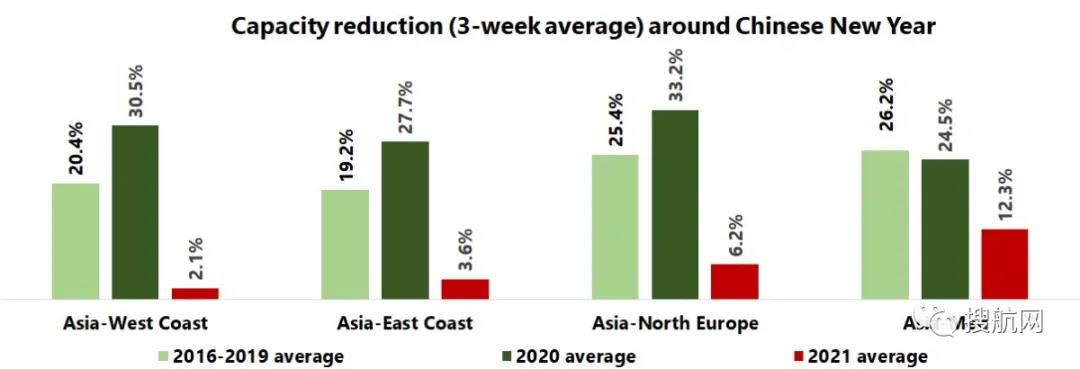 需求仍舊強勁，航運公司在春節(jié)期間宣布的停航大幅減少