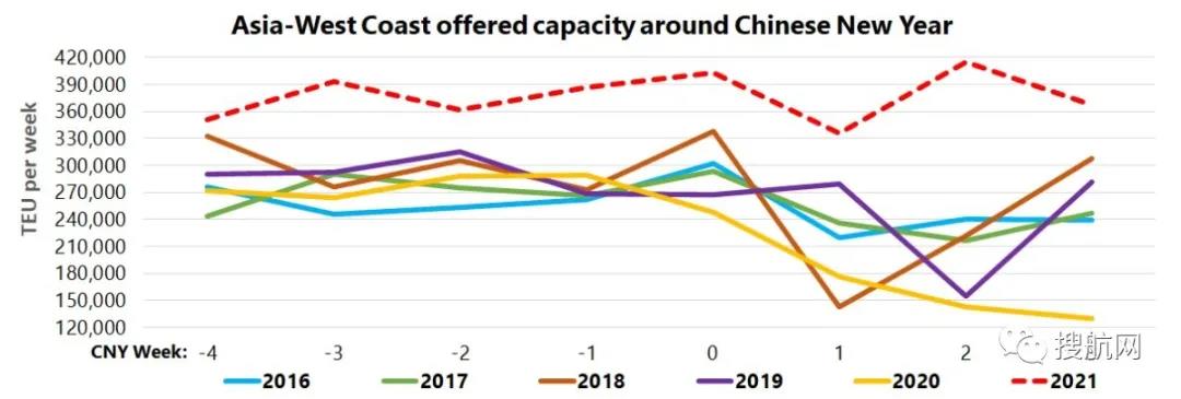 需求仍舊強勁，航運公司在春節(jié)期間宣布的停航大幅減少