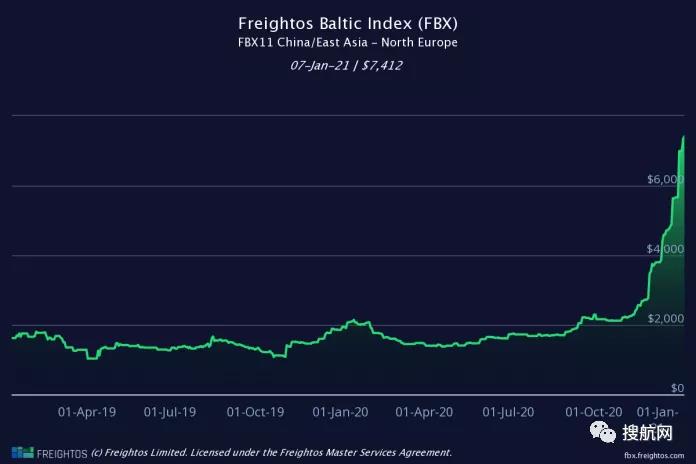 運(yùn)價(jià)創(chuàng)下前所未有的高度，船公司上調(diào)美線GRI達(dá)1000美元，缺箱至少再持續(xù)3個(gè)月！