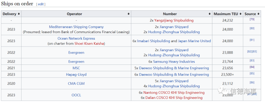 18艘24000TEU大船訂單砸下！集運運費會降嗎？