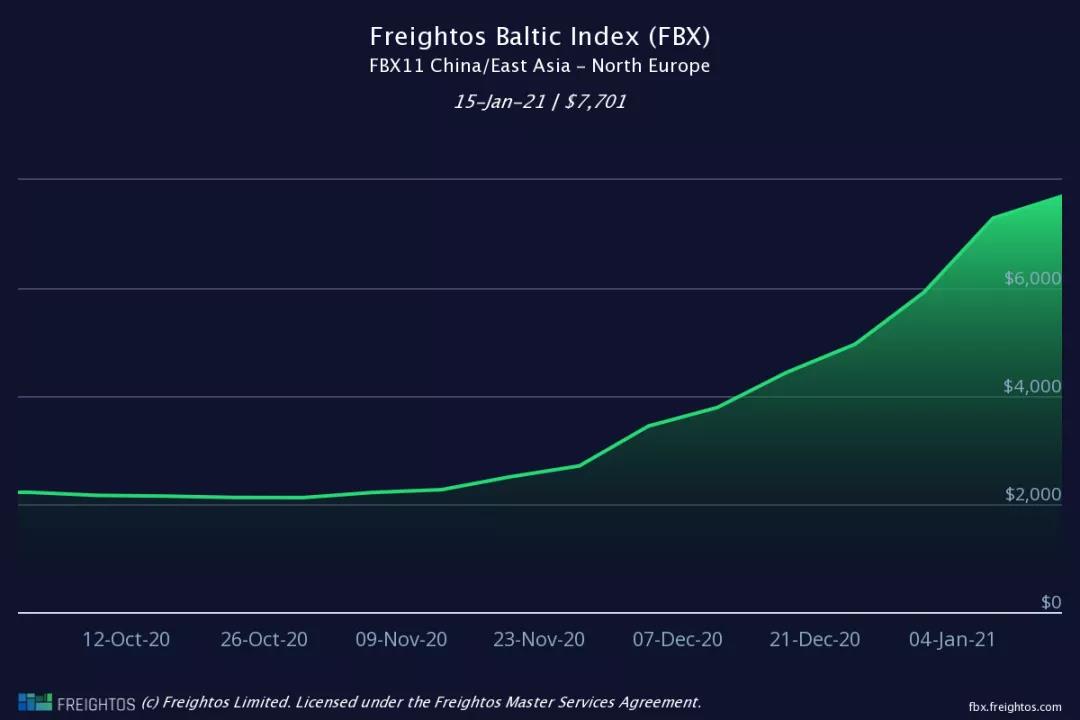 多家船公司2月起上調(diào)運費；公布最新停航計劃；停止接收至中國這一港口冷藏箱預(yù)訂
