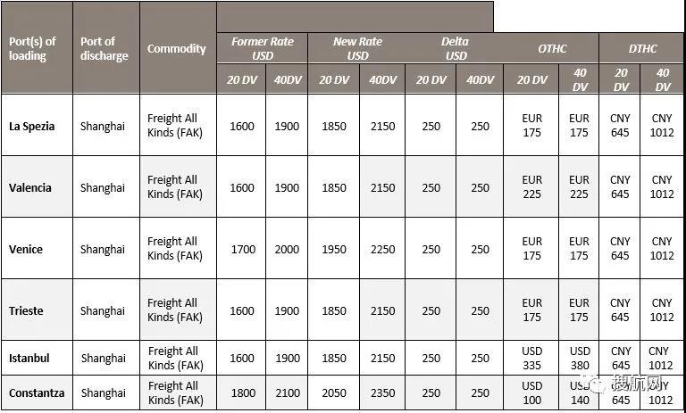多家船公司2月起上調(diào)運費；公布最新停航計劃；停止接收至中國這一港口冷藏箱預(yù)訂