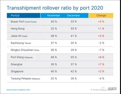 周轉(zhuǎn)時(shí)間延長(zhǎng)，全球至少有37％的集裝箱被延誤，供應(yīng)鏈持續(xù)承壓