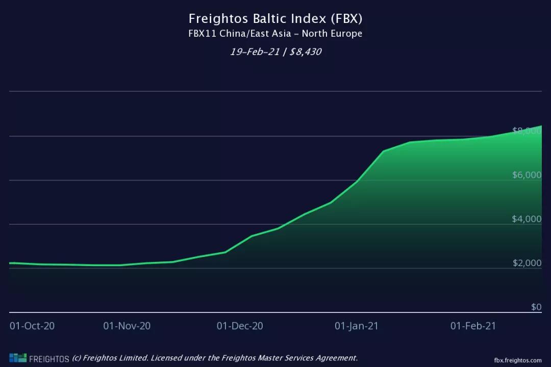 節(jié)后運(yùn)價(jià)降了？數(shù)據(jù)顯示，海運(yùn)費(fèi)或?qū)⒗^續(xù)大概率維持高位