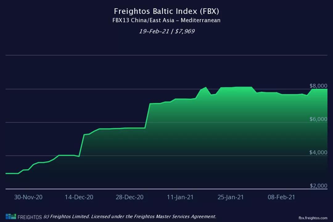 節(jié)后運(yùn)價(jià)降了？數(shù)據(jù)顯示，海運(yùn)費(fèi)或?qū)⒗^續(xù)大概率維持高位
