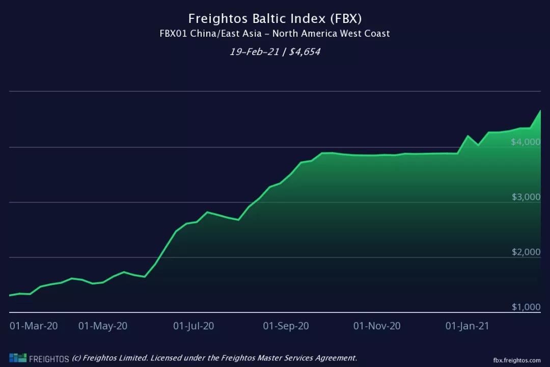 節(jié)后運(yùn)價(jià)降了？數(shù)據(jù)顯示，海運(yùn)費(fèi)或?qū)⒗^續(xù)大概率維持高位