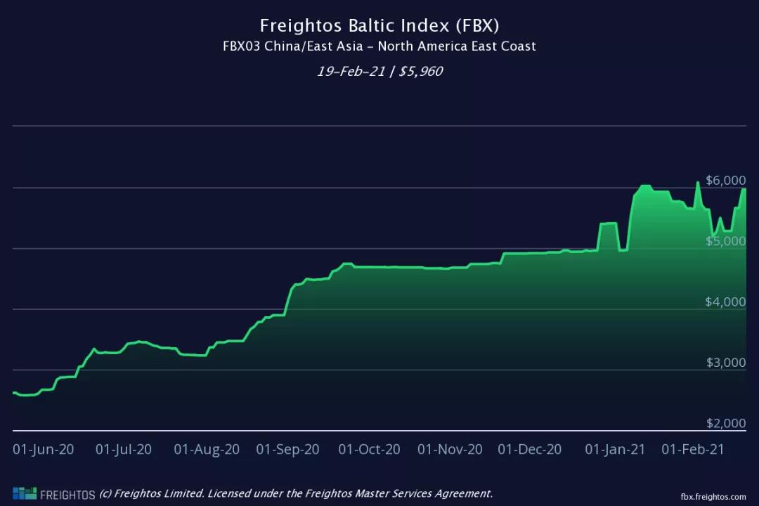 節(jié)后運(yùn)價(jià)降了？數(shù)據(jù)顯示，海運(yùn)費(fèi)或?qū)⒗^續(xù)大概率維持高位
