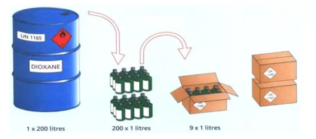 漲知識丨海運(yùn)?；酚邢迶?shù)量包裝檢驗(yàn)要求