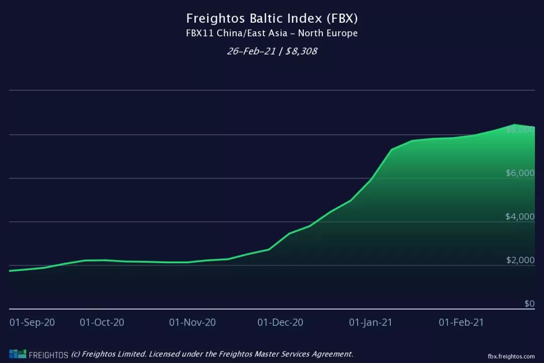 運(yùn)價(jià)不降反升！各大船公司將提前4個(gè)月征收旺季附加費(fèi)，赫伯羅特3月1日起征收