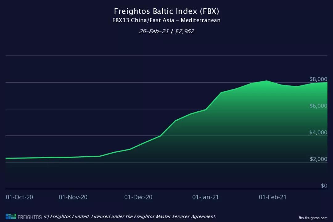 運(yùn)價(jià)不降反升！各大船公司將提前4個(gè)月征收旺季附加費(fèi)，赫伯羅特3月1日起征收