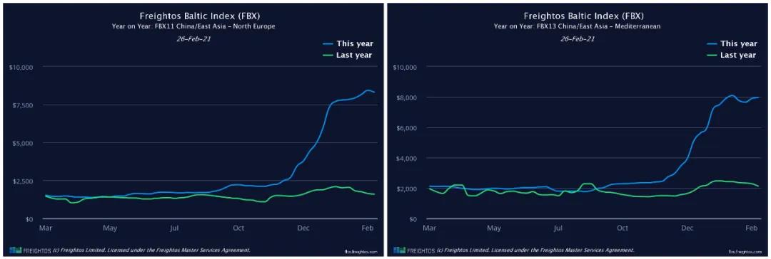 運(yùn)價(jià)不降反升！各大船公司將提前4個(gè)月征收旺季附加費(fèi)，赫伯羅特3月1日起征收