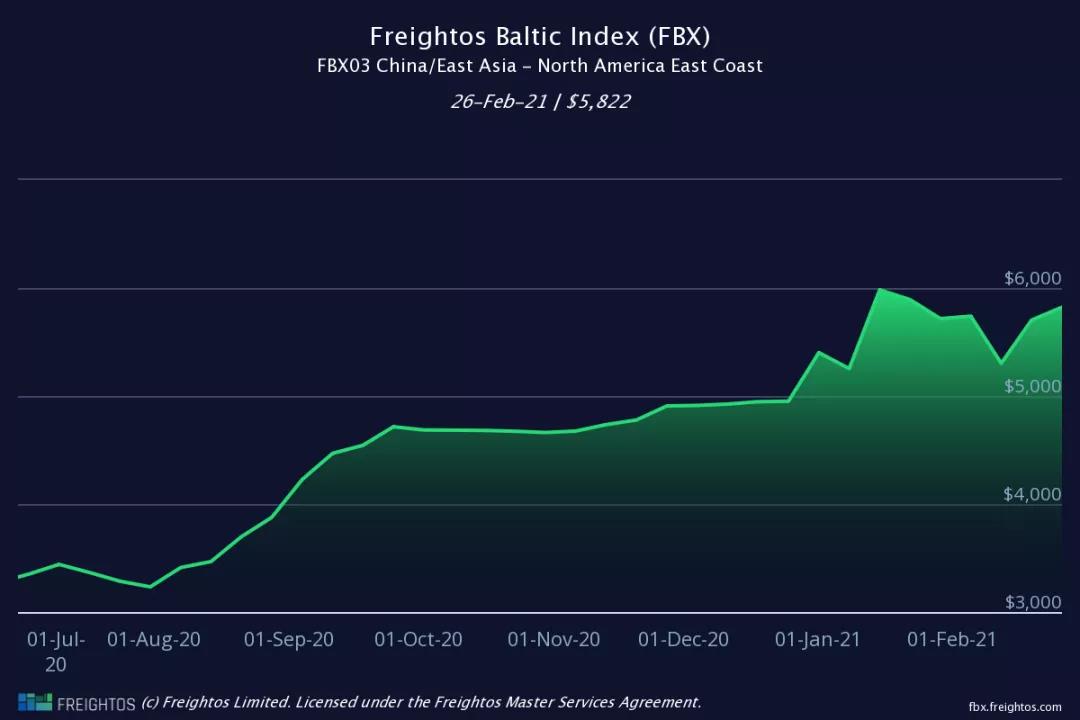 運(yùn)價(jià)不降反升！各大船公司將提前4個(gè)月征收旺季附加費(fèi)，赫伯羅特3月1日起征收
