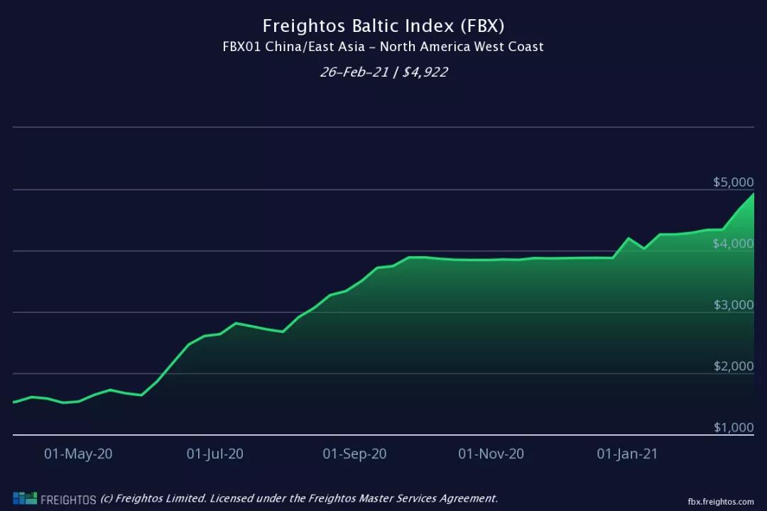 運(yùn)價(jià)不降反升！各大船公司將提前4個(gè)月征收旺季附加費(fèi)，赫伯羅特3月1日起征收