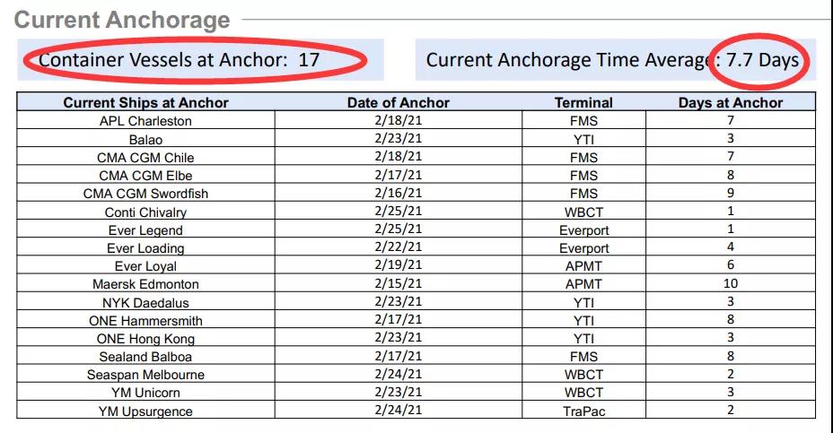 運(yùn)價(jià)不降反升！各大船公司將提前4個(gè)月征收旺季附加費(fèi)，赫伯羅特3月1日起征收