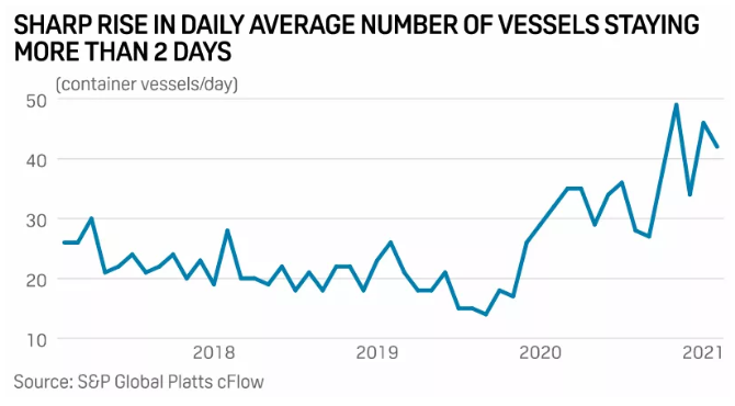 新一輪擁堵延誤！新加坡港堵了，吉大港堵了，英國利物浦港堵了，滯留貨物被拍賣了！