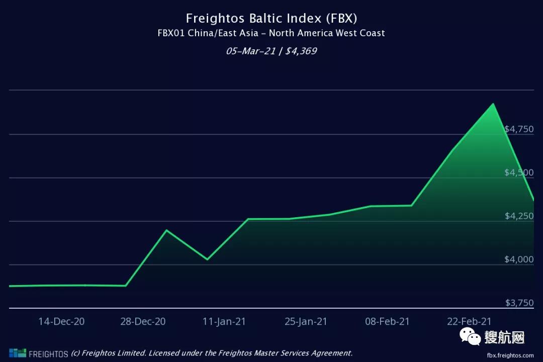 跌了！集裝箱運費自疫情開始以來首次急劇下降，但預(yù)計仍保持在高位