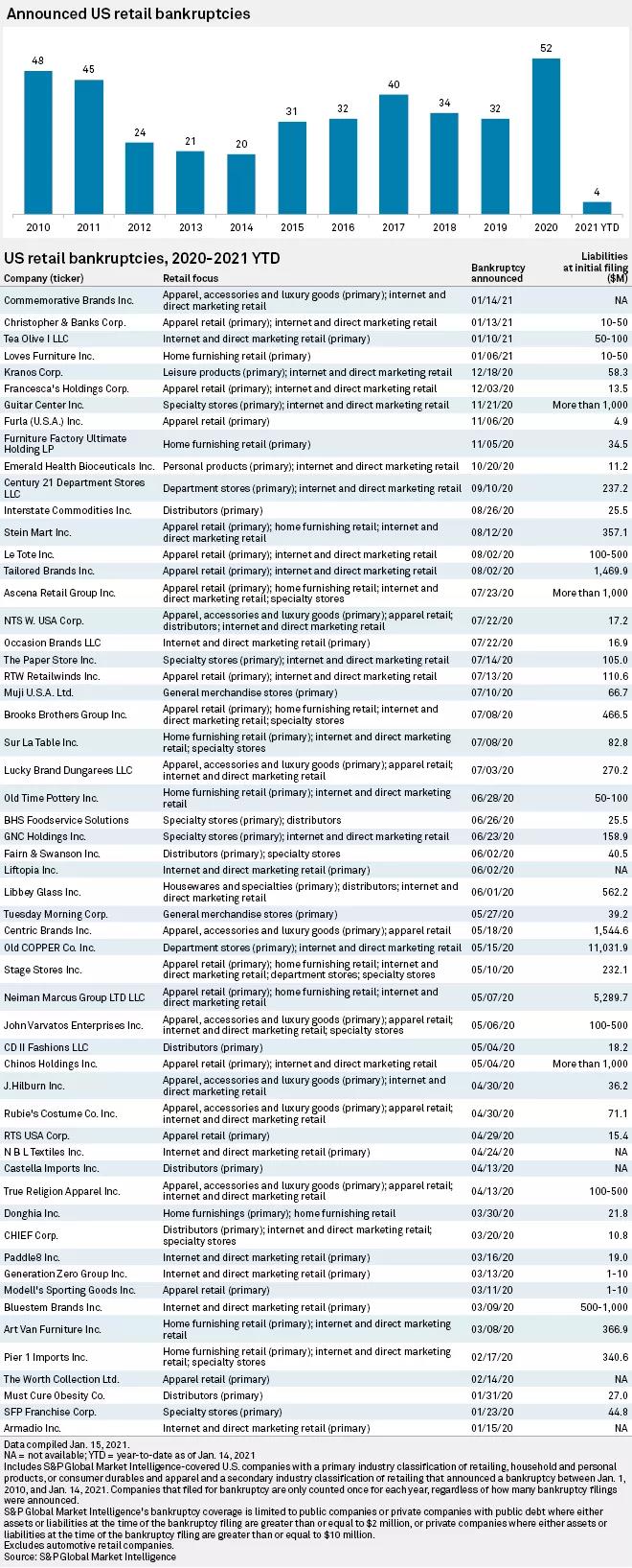 美國零售業(yè)今年或再倒閉1萬家！這些企業(yè)危險了！  