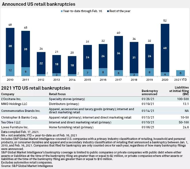 美國零售業(yè)今年或再倒閉1萬家！這些企業(yè)危險了！  