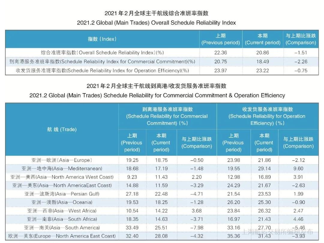 船期太亂！準班率再創(chuàng)新低！