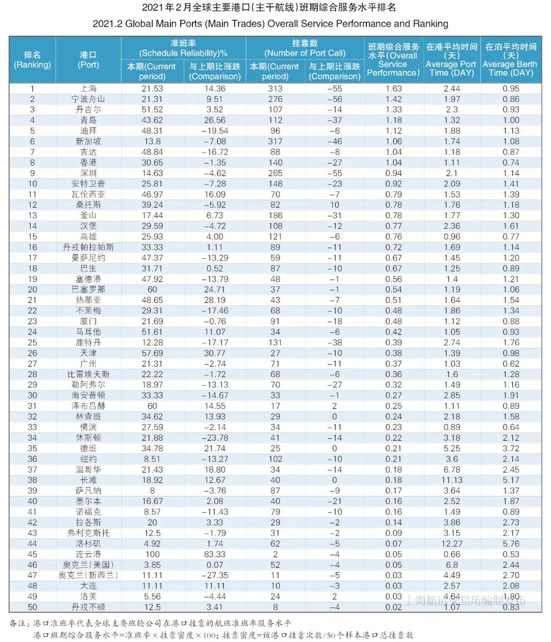 船期太亂！準班率再創(chuàng)新低！