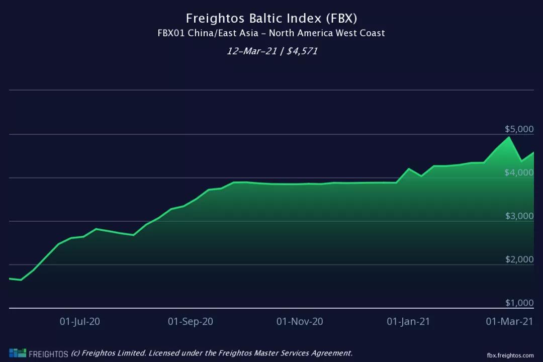 美西運(yùn)價(jià)一夜之間暴跌？需求疲軟運(yùn)費(fèi)走低？