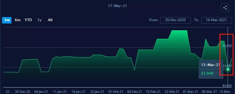 美西運(yùn)價(jià)一夜之間暴跌？需求疲軟運(yùn)費(fèi)走低？