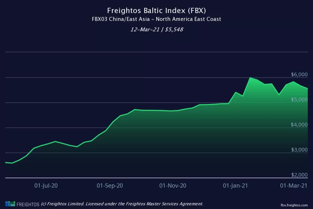 美西運(yùn)價(jià)一夜之間暴跌？需求疲軟運(yùn)費(fèi)走低？