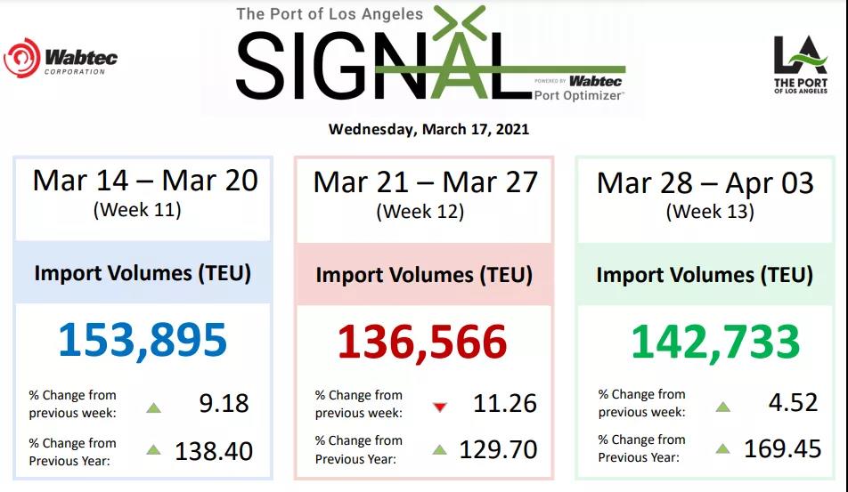 美西運(yùn)價(jià)一夜之間暴跌？需求疲軟運(yùn)費(fèi)走低？
