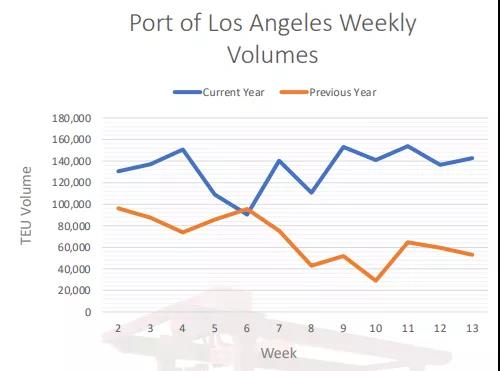 美西運(yùn)價(jià)一夜之間暴跌？需求疲軟運(yùn)費(fèi)走低？