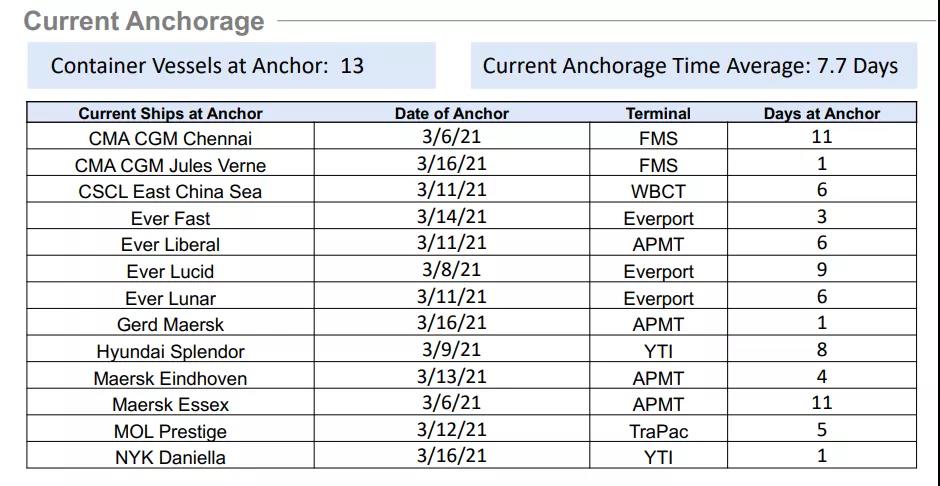 美西運(yùn)價(jià)一夜之間暴跌？需求疲軟運(yùn)費(fèi)走低？